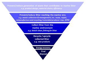 Marine Litter – Plastik in den Weltmeeren