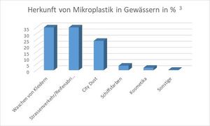 Mikroplastik – woher kommt er? Was kann getan werden?